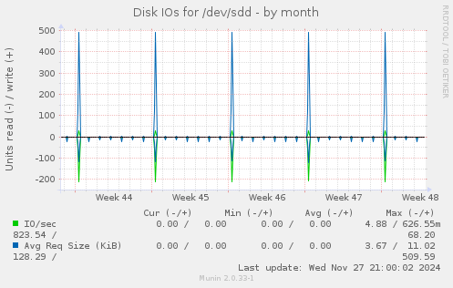 Disk IOs for /dev/sdd