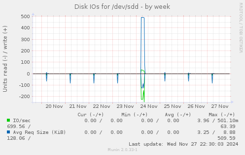 Disk IOs for /dev/sdd