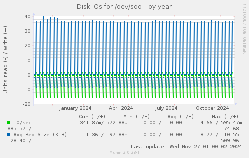 Disk IOs for /dev/sdd