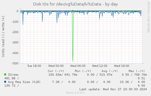 Disk IOs for /dev/vgTuData/lvTuData