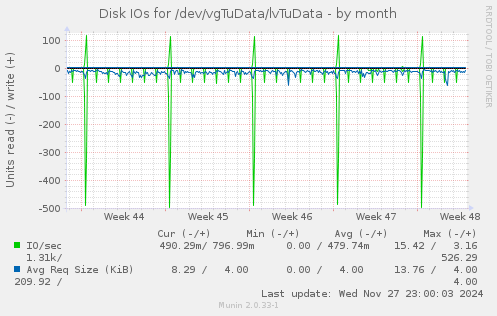 Disk IOs for /dev/vgTuData/lvTuData