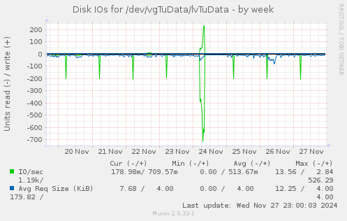 Disk IOs for /dev/vgTuData/lvTuData