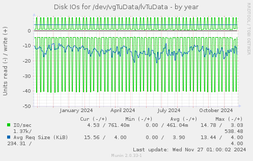 Disk IOs for /dev/vgTuData/lvTuData