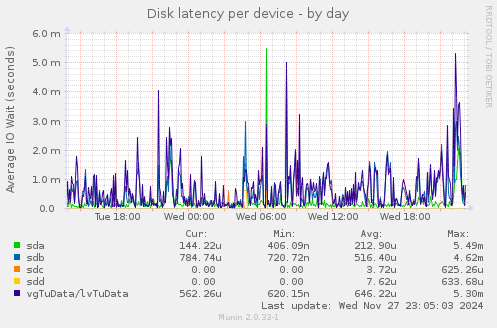 Disk latency per device