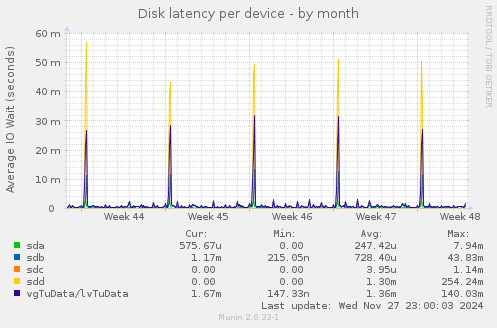 Disk latency per device