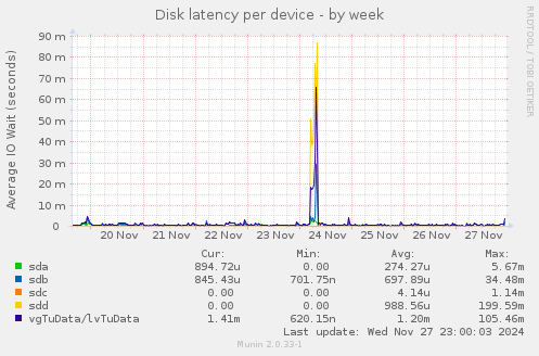 Disk latency per device