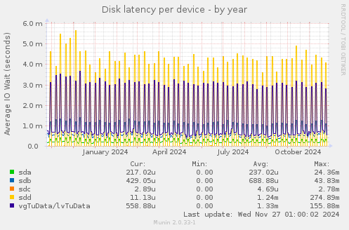 Disk latency per device