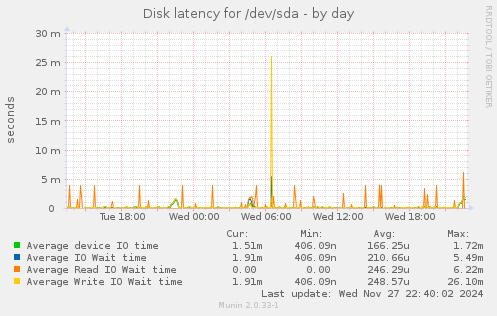 Disk latency for /dev/sda