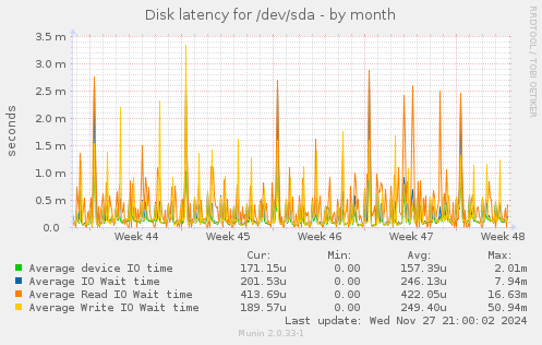 Disk latency for /dev/sda