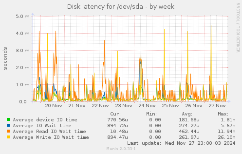 Disk latency for /dev/sda