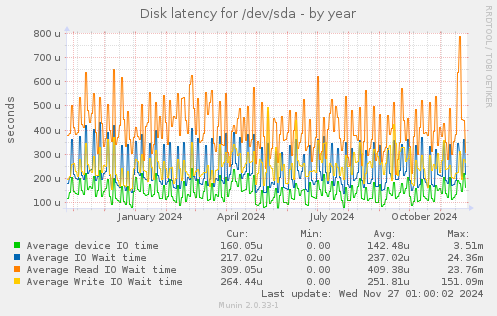 Disk latency for /dev/sda