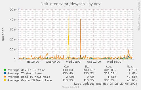 Disk latency for /dev/sdb