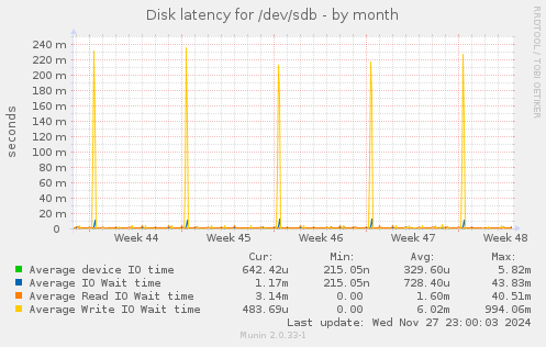 Disk latency for /dev/sdb