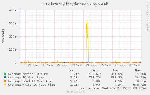 Disk latency for /dev/sdb