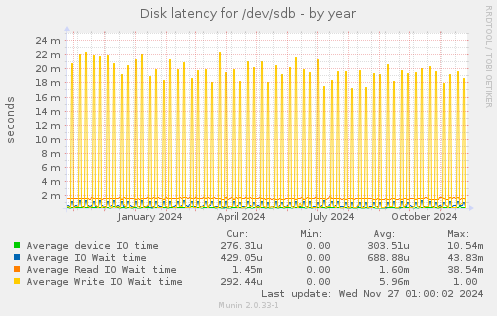 Disk latency for /dev/sdb