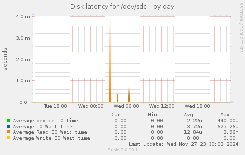 Disk latency for /dev/sdc