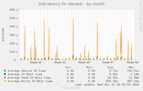 Disk latency for /dev/sdc