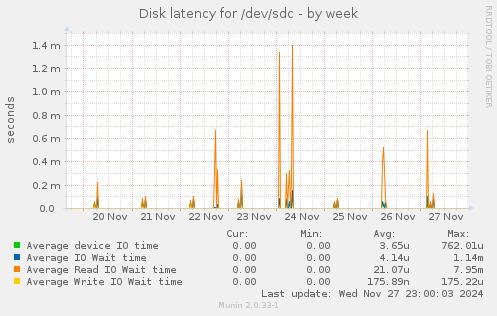 Disk latency for /dev/sdc