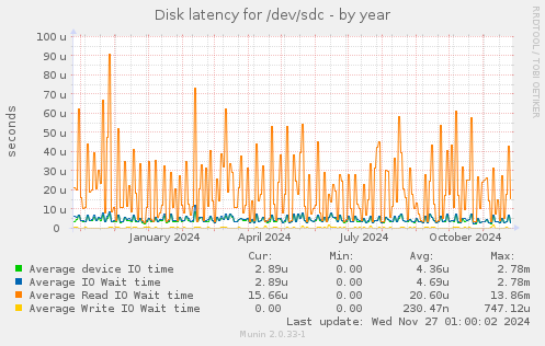 Disk latency for /dev/sdc