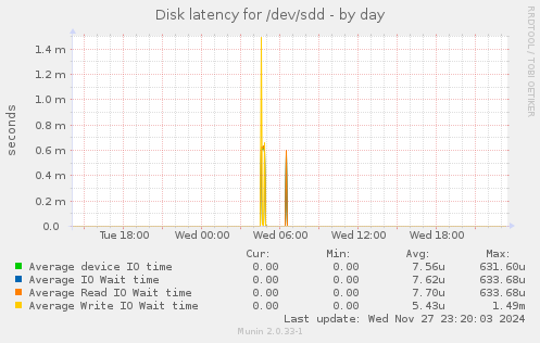 Disk latency for /dev/sdd