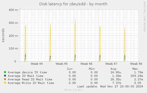 Disk latency for /dev/sdd