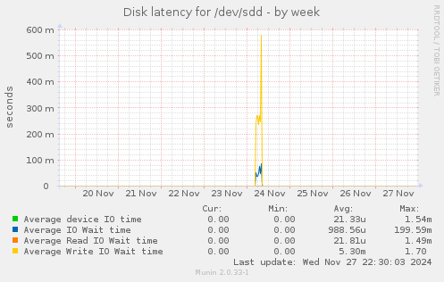 Disk latency for /dev/sdd