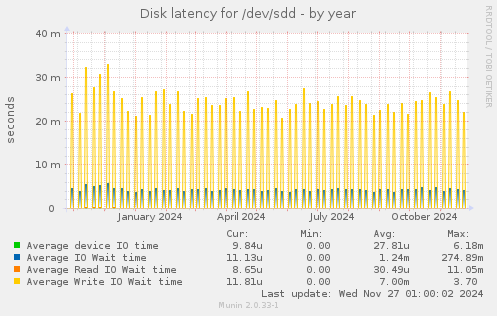 Disk latency for /dev/sdd