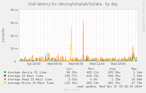 Disk latency for /dev/vgTuData/lvTuData