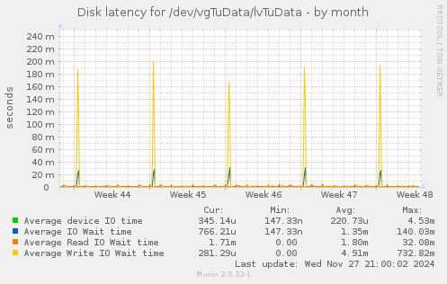 Disk latency for /dev/vgTuData/lvTuData