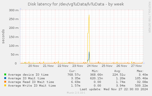 Disk latency for /dev/vgTuData/lvTuData