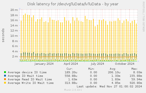 Disk latency for /dev/vgTuData/lvTuData