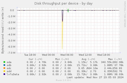 Disk throughput per device