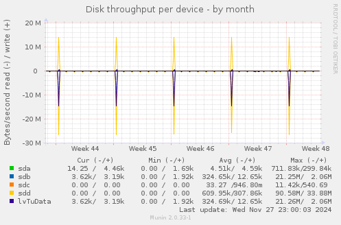 Disk throughput per device