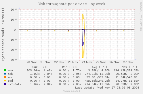 Disk throughput per device