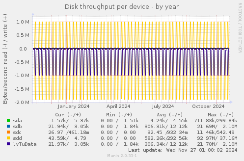 Disk throughput per device