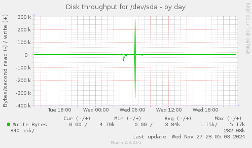 Disk throughput for /dev/sda