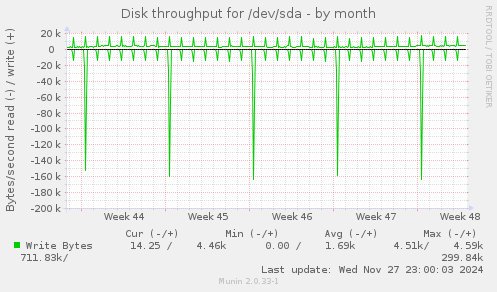 Disk throughput for /dev/sda