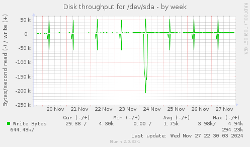 Disk throughput for /dev/sda