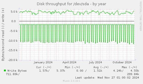 Disk throughput for /dev/sda