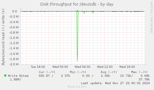 Disk throughput for /dev/sdb