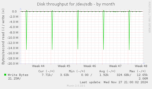 Disk throughput for /dev/sdb