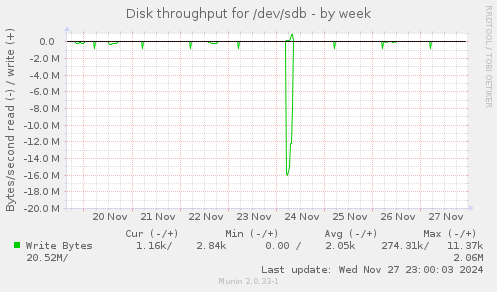 Disk throughput for /dev/sdb