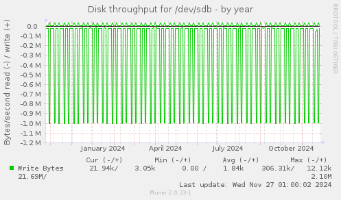 Disk throughput for /dev/sdb