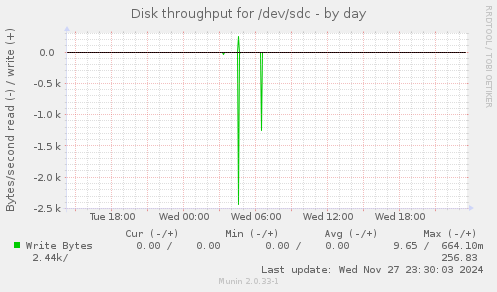 Disk throughput for /dev/sdc