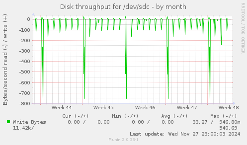 Disk throughput for /dev/sdc