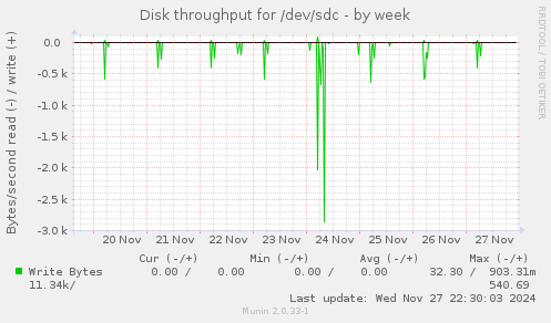 Disk throughput for /dev/sdc