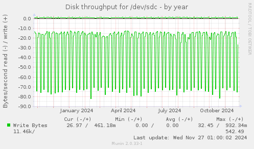 Disk throughput for /dev/sdc