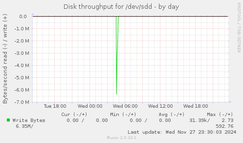 Disk throughput for /dev/sdd