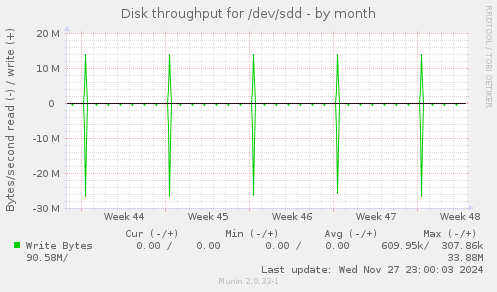 Disk throughput for /dev/sdd