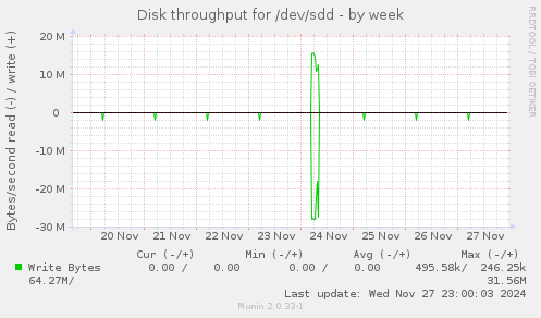 Disk throughput for /dev/sdd